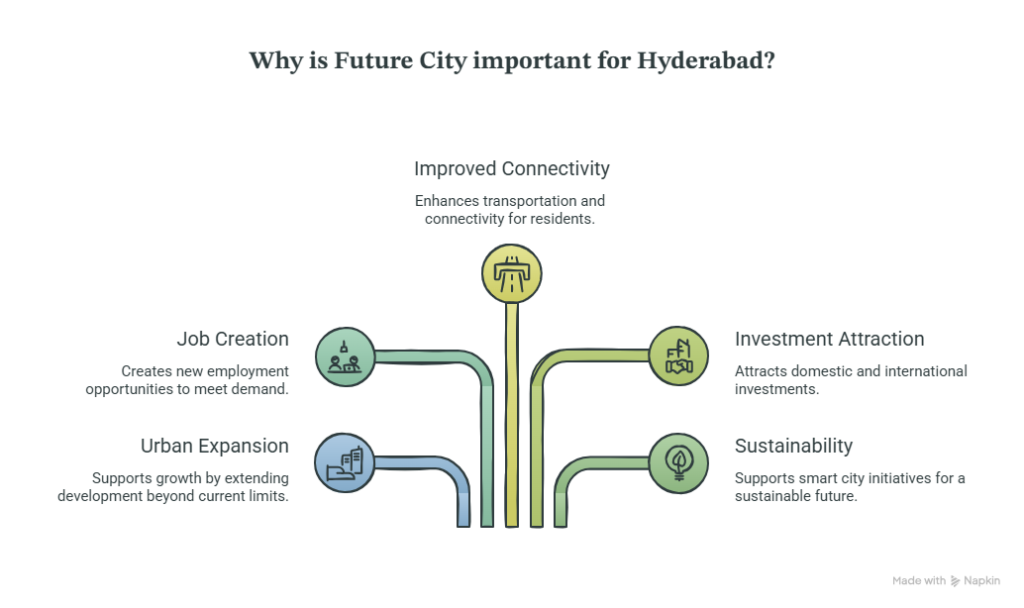 Future City Hyderabad